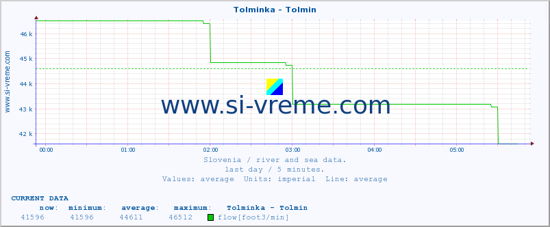  :: Tolminka - Tolmin :: temperature | flow | height :: last day / 5 minutes.