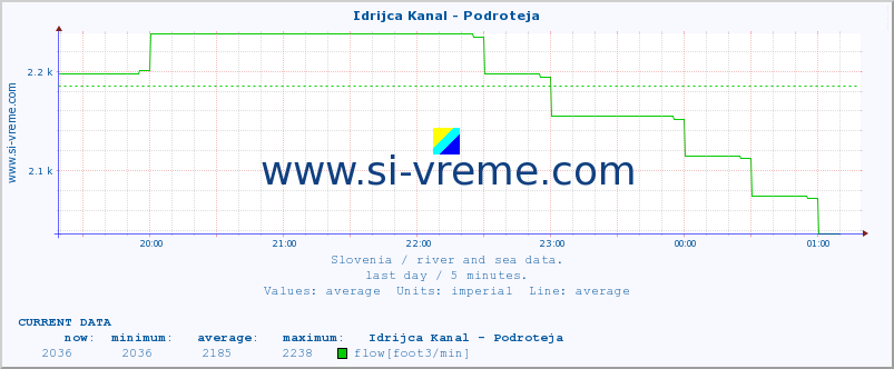  :: Idrijca Kanal - Podroteja :: temperature | flow | height :: last day / 5 minutes.