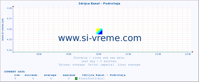  :: Idrijca Kanal - Podroteja :: temperature | flow | height :: last day / 5 minutes.