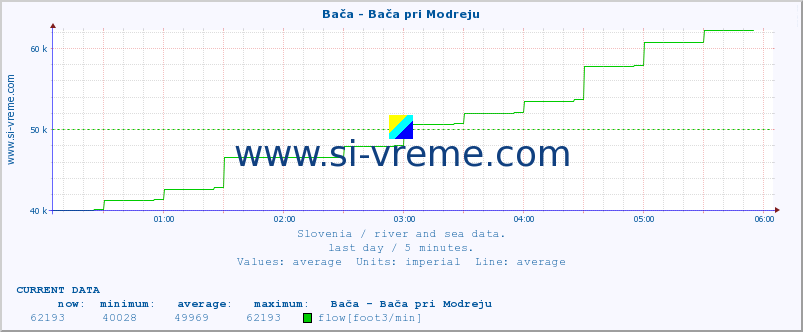  :: Bača - Bača pri Modreju :: temperature | flow | height :: last day / 5 minutes.