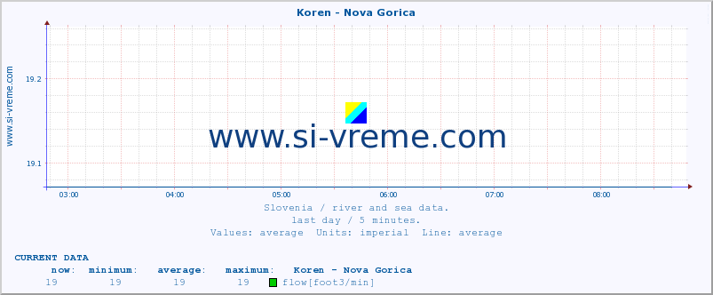  :: Koren - Nova Gorica :: temperature | flow | height :: last day / 5 minutes.