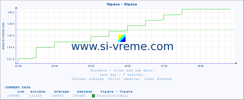  :: Vipava - Vipava :: temperature | flow | height :: last day / 5 minutes.