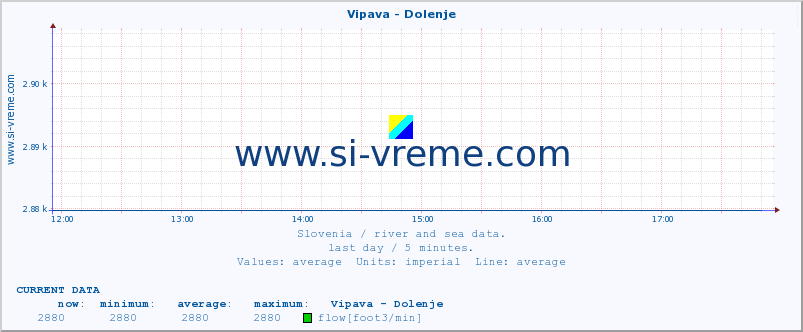  :: Vipava - Dolenje :: temperature | flow | height :: last day / 5 minutes.