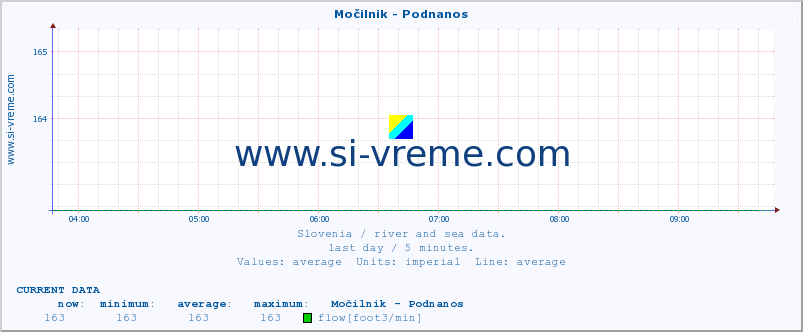  :: Močilnik - Podnanos :: temperature | flow | height :: last day / 5 minutes.