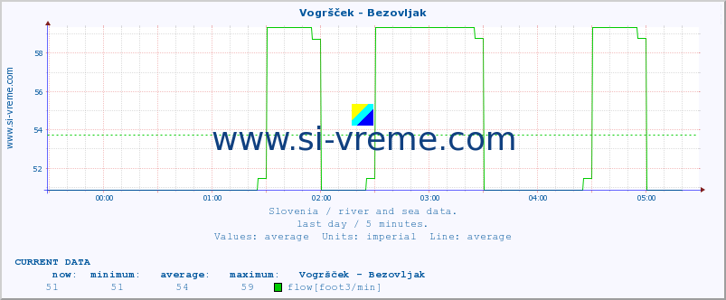  :: Vogršček - Bezovljak :: temperature | flow | height :: last day / 5 minutes.