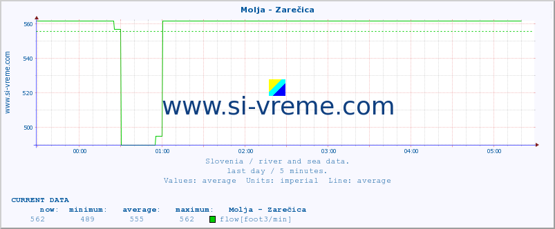  :: Molja - Zarečica :: temperature | flow | height :: last day / 5 minutes.