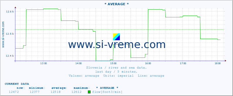  :: * AVERAGE * :: temperature | flow | height :: last day / 5 minutes.