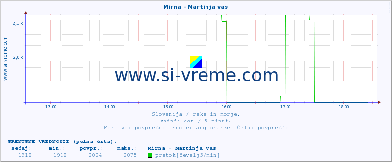 POVPREČJE :: Mirna - Martinja vas :: temperatura | pretok | višina :: zadnji dan / 5 minut.