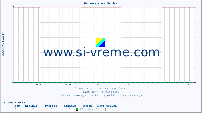  :: Koren - Nova Gorica :: temperature | flow | height :: last day / 5 minutes.