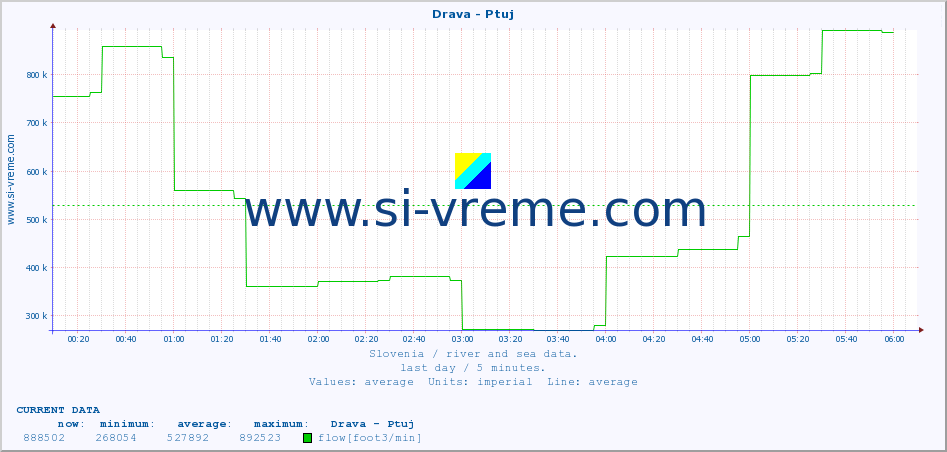  :: Drava - Ptuj :: temperature | flow | height :: last day / 5 minutes.