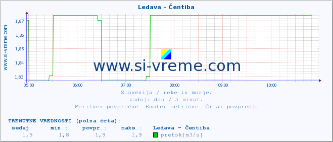 POVPREČJE :: Ledava - Čentiba :: temperatura | pretok | višina :: zadnji dan / 5 minut.