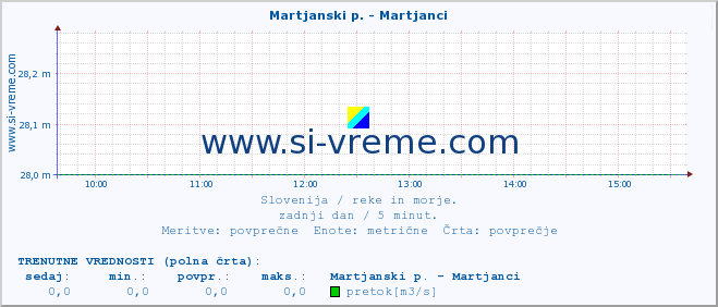 POVPREČJE :: Martjanski p. - Martjanci :: temperatura | pretok | višina :: zadnji dan / 5 minut.