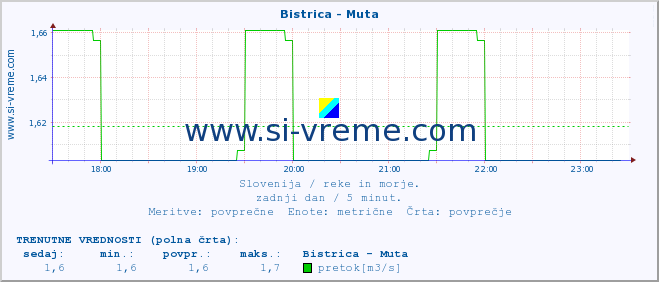 POVPREČJE :: Bistrica - Muta :: temperatura | pretok | višina :: zadnji dan / 5 minut.