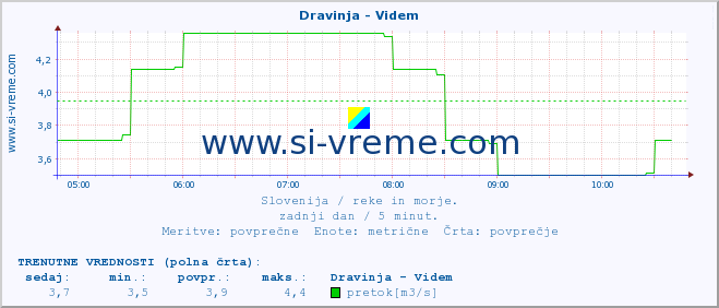 POVPREČJE :: Dravinja - Videm :: temperatura | pretok | višina :: zadnji dan / 5 minut.