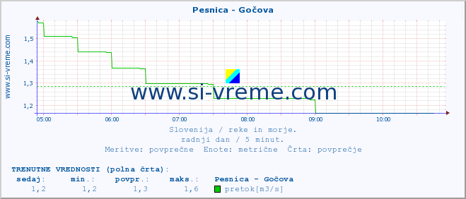 POVPREČJE :: Pesnica - Gočova :: temperatura | pretok | višina :: zadnji dan / 5 minut.