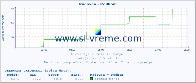 POVPREČJE :: Radovna - Podhom :: temperatura | pretok | višina :: zadnji dan / 5 minut.