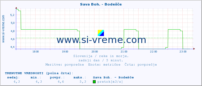 POVPREČJE :: Sava Boh. - Bodešče :: temperatura | pretok | višina :: zadnji dan / 5 minut.