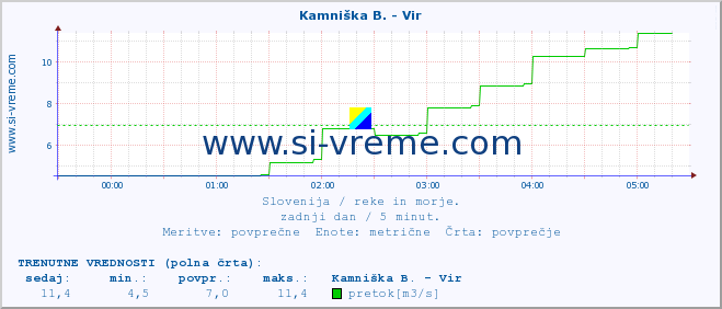 POVPREČJE :: Kamniška B. - Vir :: temperatura | pretok | višina :: zadnji dan / 5 minut.