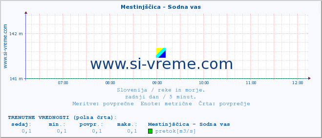 POVPREČJE :: Mestinjščica - Sodna vas :: temperatura | pretok | višina :: zadnji dan / 5 minut.