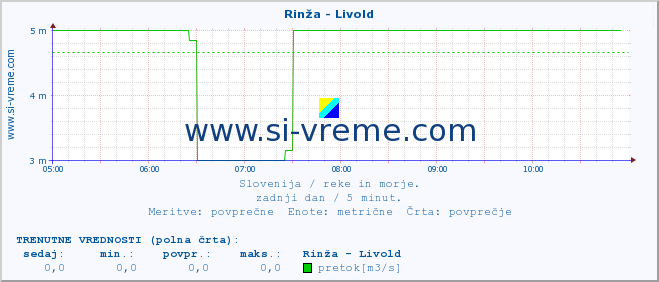 POVPREČJE :: Rinža - Livold :: temperatura | pretok | višina :: zadnji dan / 5 minut.