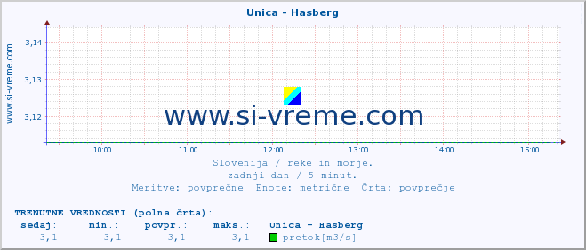 POVPREČJE :: Unica - Hasberg :: temperatura | pretok | višina :: zadnji dan / 5 minut.