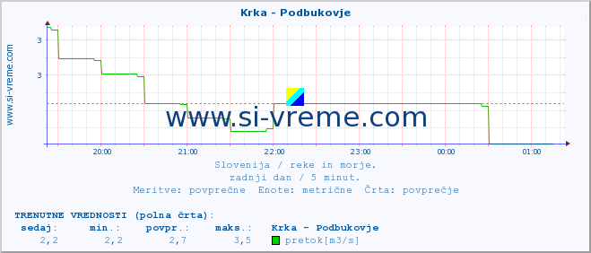 POVPREČJE :: Krka - Podbukovje :: temperatura | pretok | višina :: zadnji dan / 5 minut.