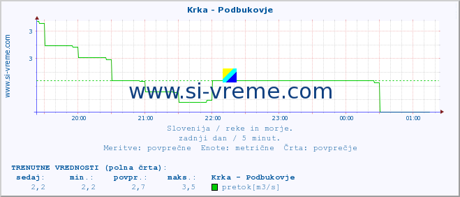 POVPREČJE :: Krka - Podbukovje :: temperatura | pretok | višina :: zadnji dan / 5 minut.