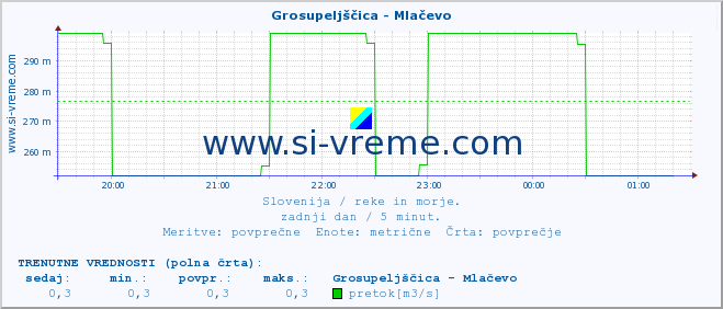 POVPREČJE :: Grosupeljščica - Mlačevo :: temperatura | pretok | višina :: zadnji dan / 5 minut.