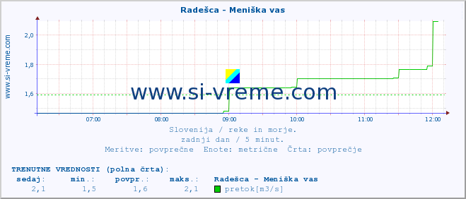 POVPREČJE :: Radešca - Meniška vas :: temperatura | pretok | višina :: zadnji dan / 5 minut.