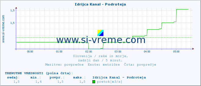 POVPREČJE :: Idrijca Kanal - Podroteja :: temperatura | pretok | višina :: zadnji dan / 5 minut.