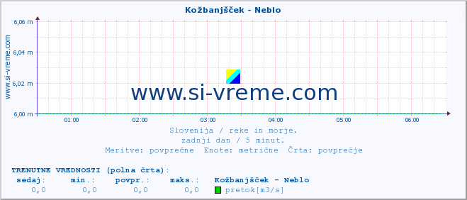 POVPREČJE :: Kožbanjšček - Neblo :: temperatura | pretok | višina :: zadnji dan / 5 minut.