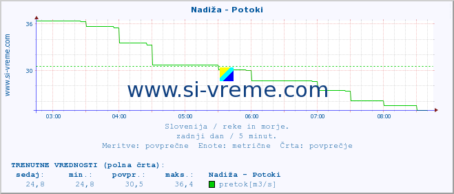 POVPREČJE :: Nadiža - Potoki :: temperatura | pretok | višina :: zadnji dan / 5 minut.