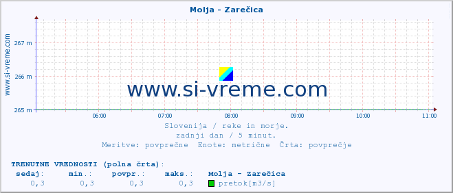 POVPREČJE :: Molja - Zarečica :: temperatura | pretok | višina :: zadnji dan / 5 minut.