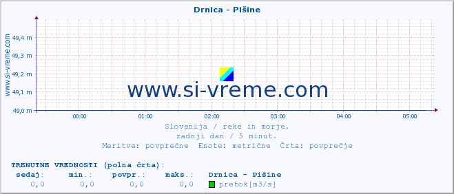 POVPREČJE :: Drnica - Pišine :: temperatura | pretok | višina :: zadnji dan / 5 minut.