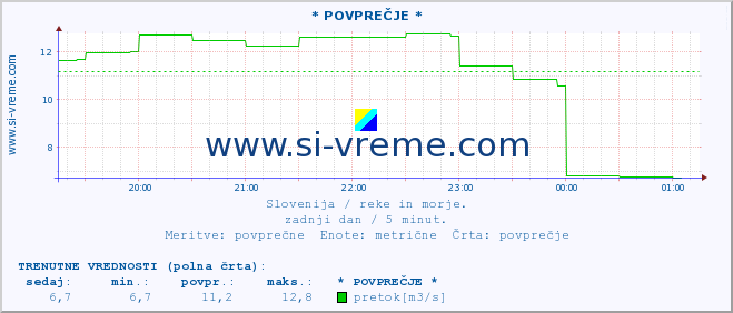 POVPREČJE :: * POVPREČJE * :: temperatura | pretok | višina :: zadnji dan / 5 minut.