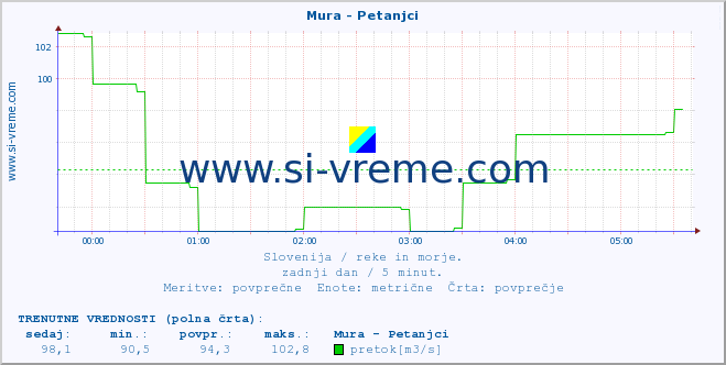 POVPREČJE :: Mura - Petanjci :: temperatura | pretok | višina :: zadnji dan / 5 minut.