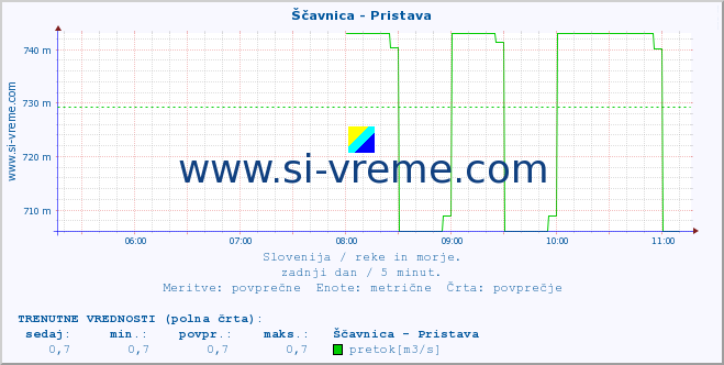 POVPREČJE :: Ščavnica - Pristava :: temperatura | pretok | višina :: zadnji dan / 5 minut.