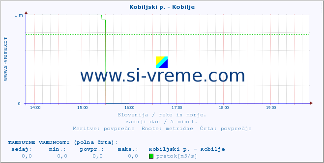 POVPREČJE :: Kobiljski p. - Kobilje :: temperatura | pretok | višina :: zadnji dan / 5 minut.