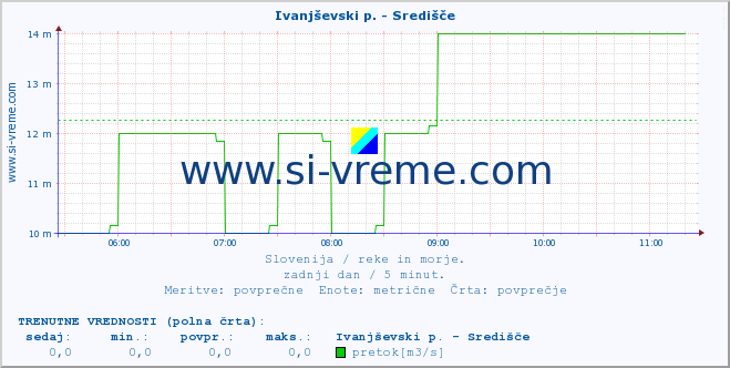 POVPREČJE :: Ivanjševski p. - Središče :: temperatura | pretok | višina :: zadnji dan / 5 minut.