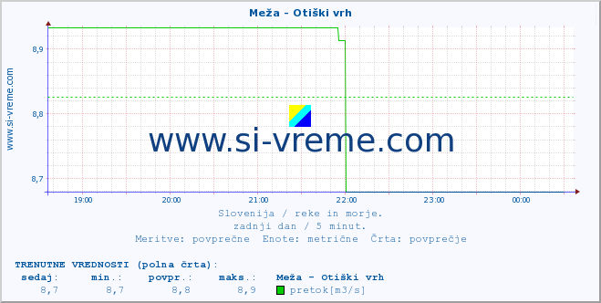 POVPREČJE :: Meža - Otiški vrh :: temperatura | pretok | višina :: zadnji dan / 5 minut.