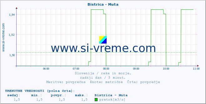 POVPREČJE :: Bistrica - Muta :: temperatura | pretok | višina :: zadnji dan / 5 minut.