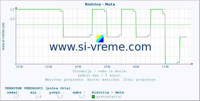 POVPREČJE :: Bistrica - Muta :: temperatura | pretok | višina :: zadnji dan / 5 minut.