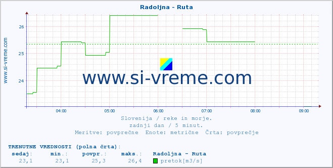 POVPREČJE :: Radoljna - Ruta :: temperatura | pretok | višina :: zadnji dan / 5 minut.