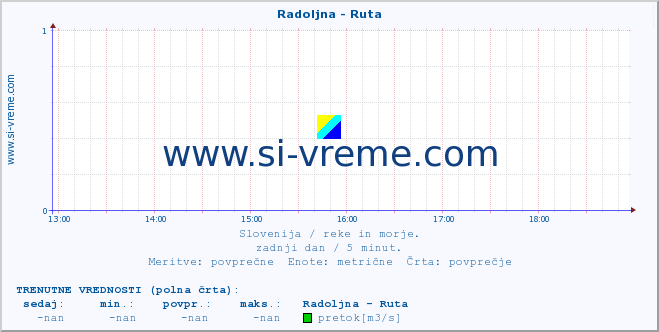 POVPREČJE :: Radoljna - Ruta :: temperatura | pretok | višina :: zadnji dan / 5 minut.