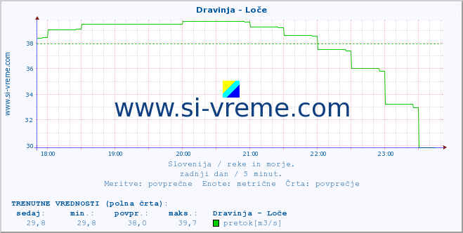 POVPREČJE :: Dravinja - Loče :: temperatura | pretok | višina :: zadnji dan / 5 minut.