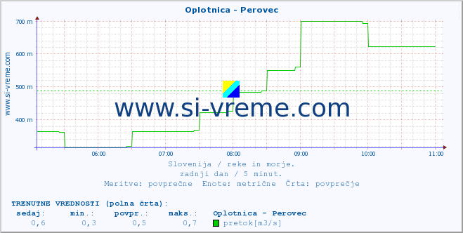 POVPREČJE :: Oplotnica - Perovec :: temperatura | pretok | višina :: zadnji dan / 5 minut.