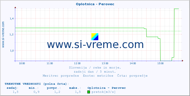 POVPREČJE :: Oplotnica - Perovec :: temperatura | pretok | višina :: zadnji dan / 5 minut.