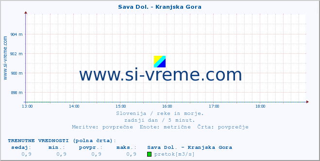 POVPREČJE :: Sava Dol. - Kranjska Gora :: temperatura | pretok | višina :: zadnji dan / 5 minut.