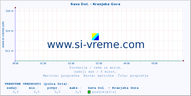 POVPREČJE :: Sava Dol. - Kranjska Gora :: temperatura | pretok | višina :: zadnji dan / 5 minut.