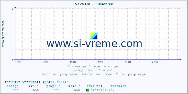 POVPREČJE :: Sava Dol. - Jesenice :: temperatura | pretok | višina :: zadnji dan / 5 minut.